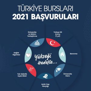 2021 Turkey Scholarship Applications